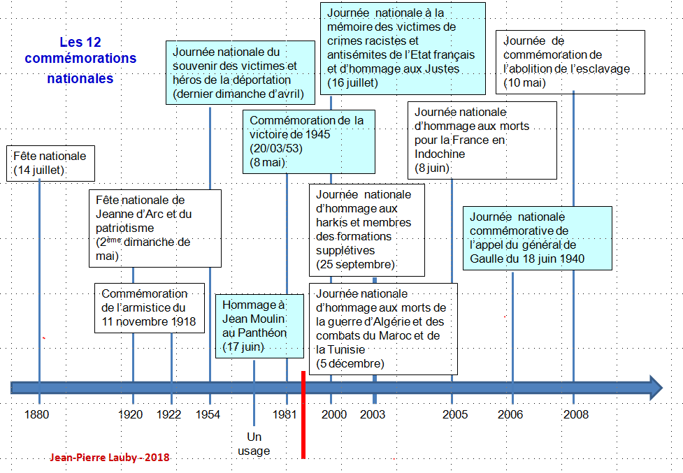 Les 12 commémorations nationales