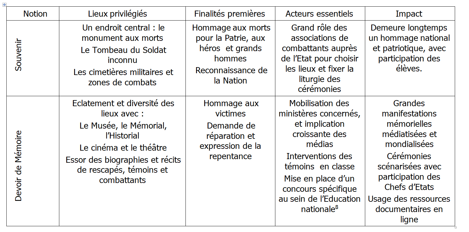Souvenir et devoir de mémoire